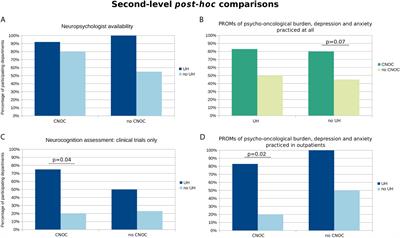 Assessment Practice of Patient-Centered Outcomes in Surgical Neuro-Oncology: Survey-Based Recommendations for Clinical Routine